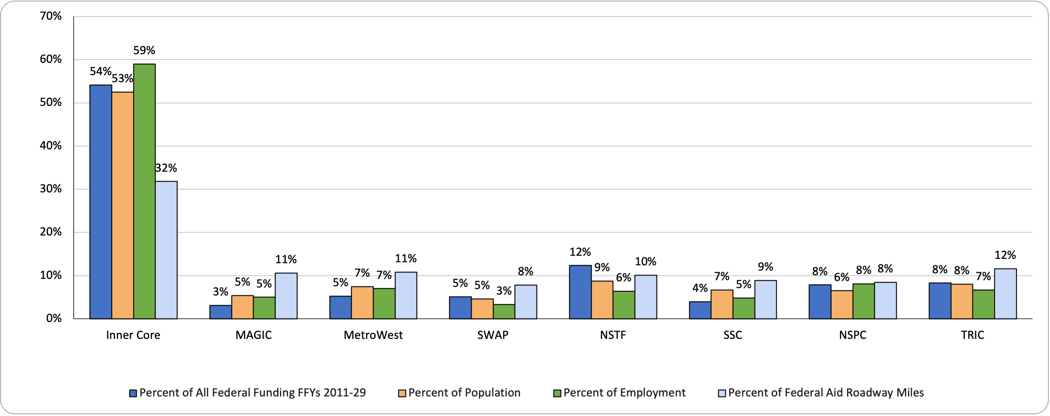 A chart showing the distribution of regional target funding by MAPC subregion across fiscal years 2011-2029.